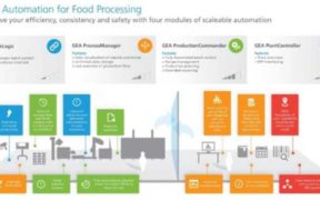 GEA’S AUTOMATED FOOD LINES
